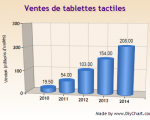Ventes de tablettes tactiles