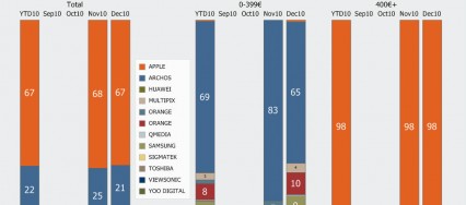 Chiffres GFK sur le marché Français : Archos n°2 derrière Apple