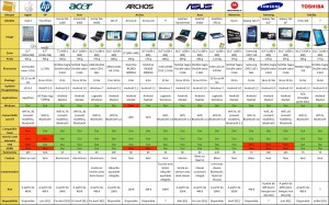 Comparatif détaillé de 18 tablettes tactiles Comparatif détaillé de 18 tablettes tactiles