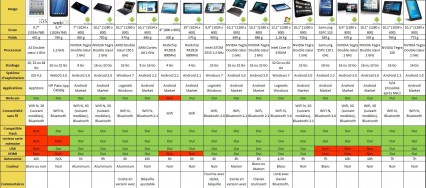 Comparatif détaillé de 18 tablettes tactiles