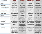 Comparatif iPad, iPad 2, Motorola Xoom, HP Touchpad