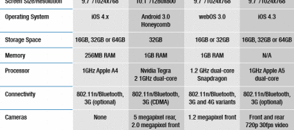Comparatif iPad, iPad 2, Motorola Xoom, HP Touchpad