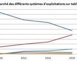 Evolution des parts de marché des OS Tablettes dans le temps (Gartner)