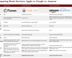 Apple iCloud vs Google Music Beta vs Amazon Cloud Player