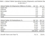 Guerre des tablettes : Apple toujours devant, mais Android progresse et atteint les 30%