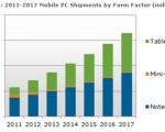 Prévisions de ventes des tablettes tactiles