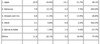 75,3% de croissance pour le marché des tablettes ! (Q4 2012)
