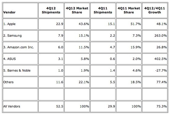 75,3% de croissance pour le marché des tablettes ! (Q4 2012) 75,3% de croissance pour le marché des tablettes ! (Q4 2012)