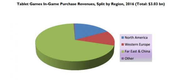 Les joueurs sur tablette dépenseront 3 milliards de $ au sein des applications en 2016 !