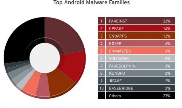 TrendMicro-top-Android-malware-families