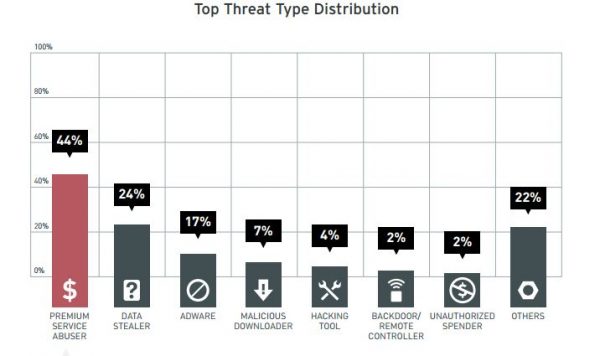 TrendMicro-top-threat-distribution