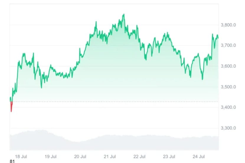 Hausse de l'Ethereum prédit par ChatGPT