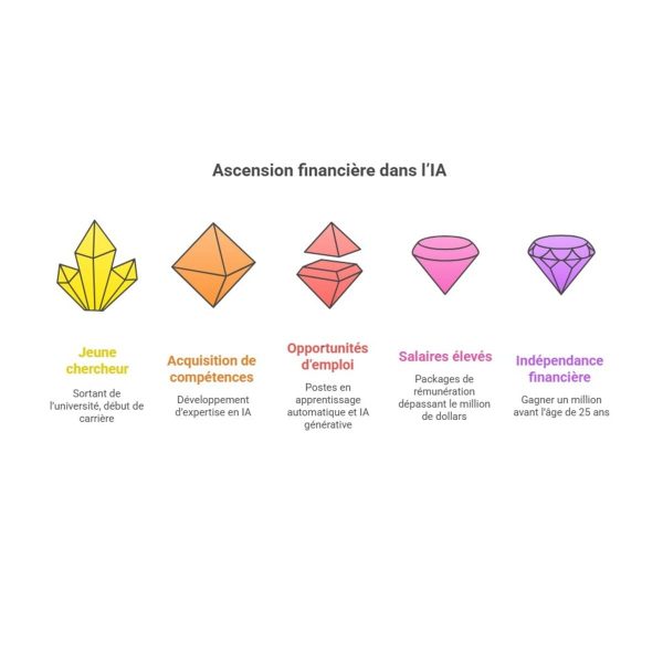 IA : une ascension financière pour ses utilisateurs
